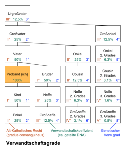 Genetische Genealogie
